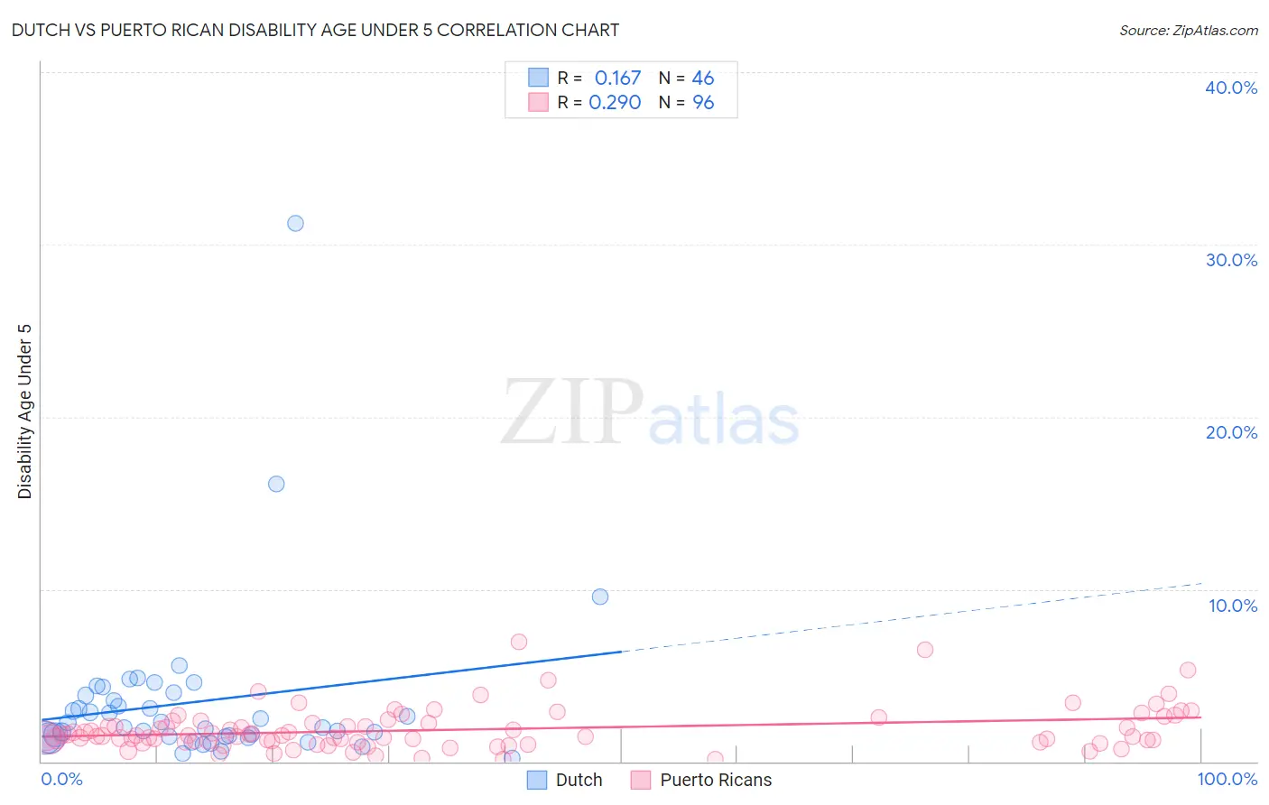 Dutch vs Puerto Rican Disability Age Under 5