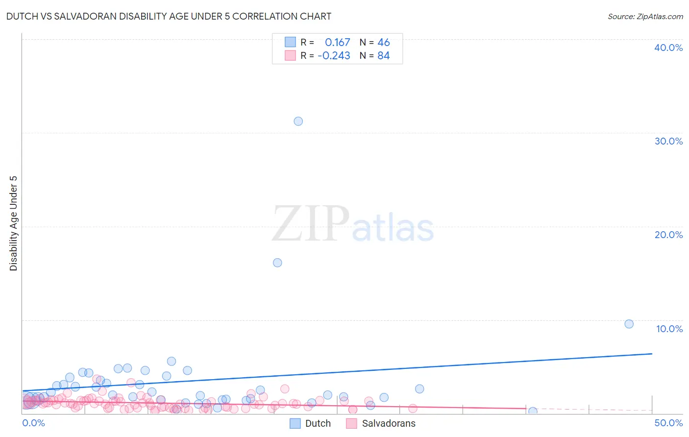 Dutch vs Salvadoran Disability Age Under 5