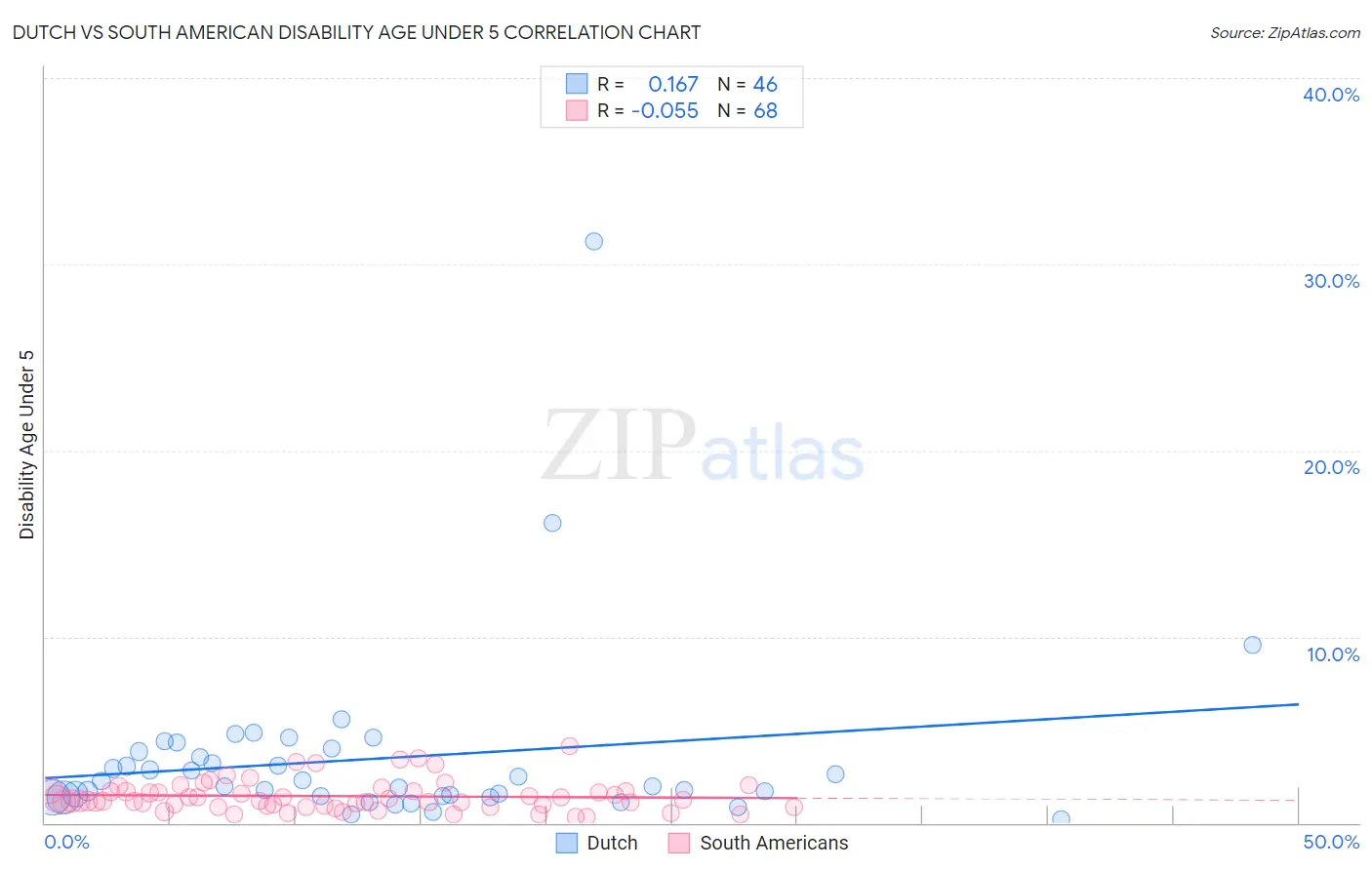 Dutch vs South American Disability Age Under 5