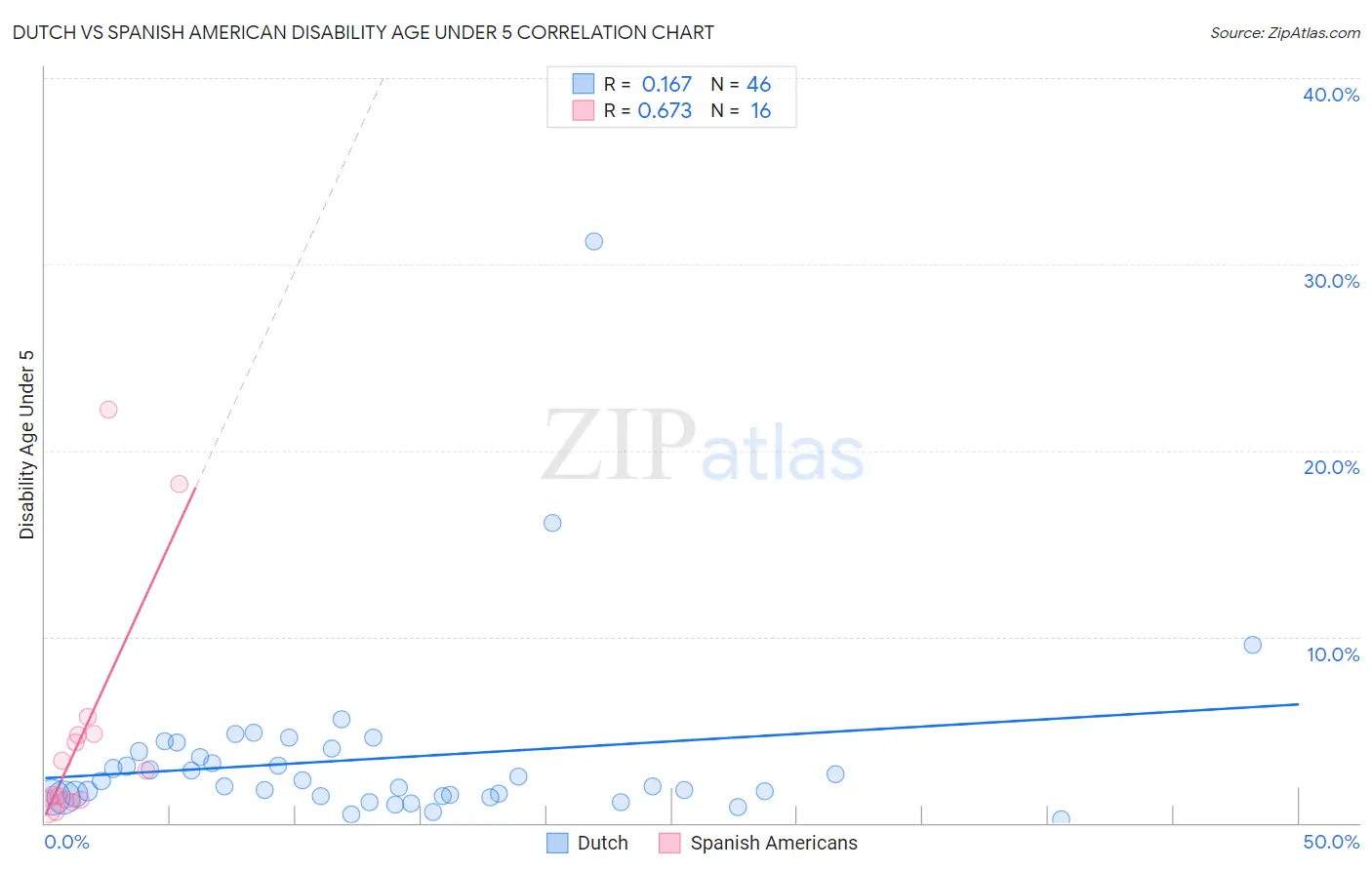 Dutch vs Spanish American Disability Age Under 5