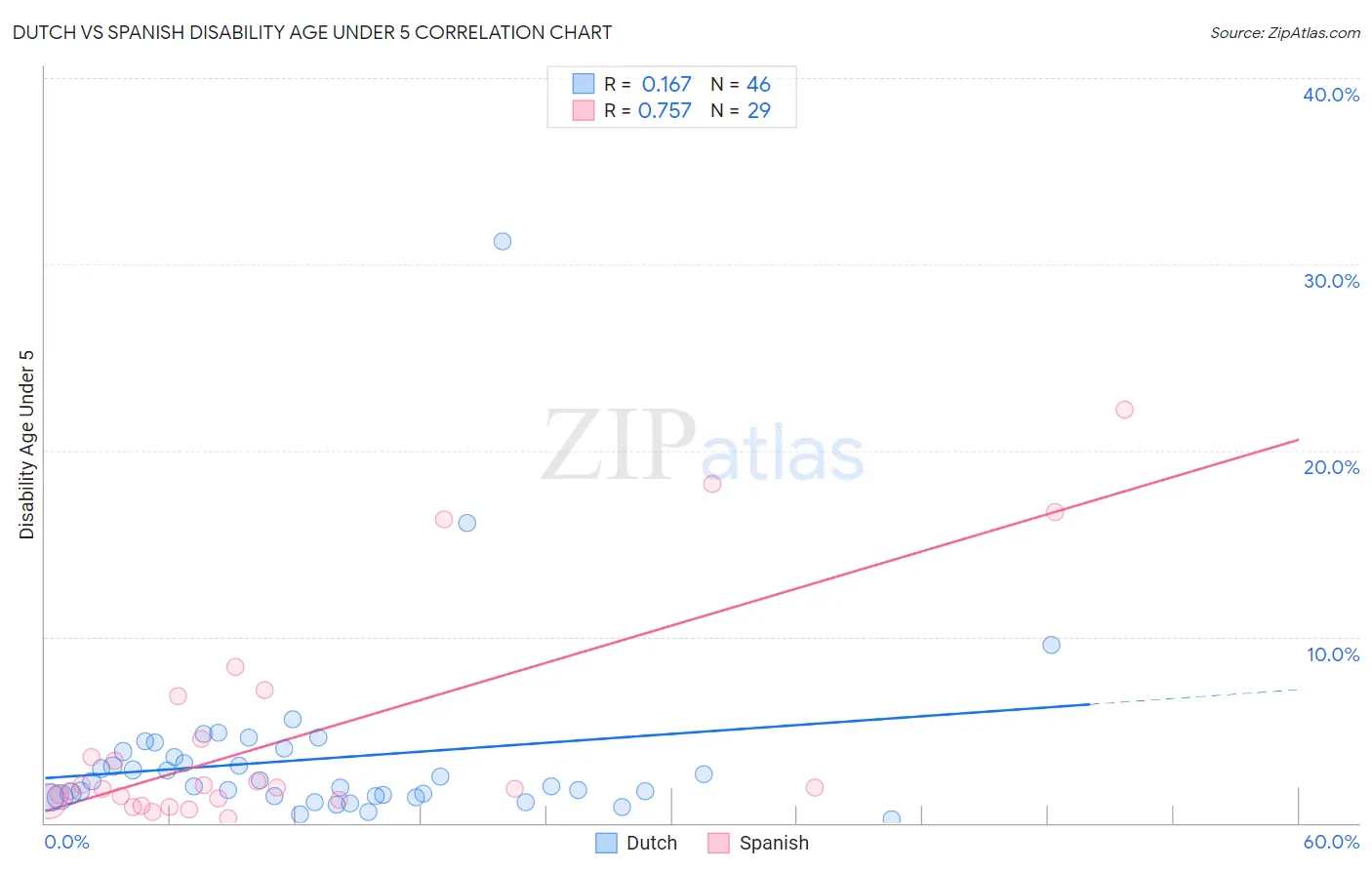 Dutch vs Spanish Disability Age Under 5