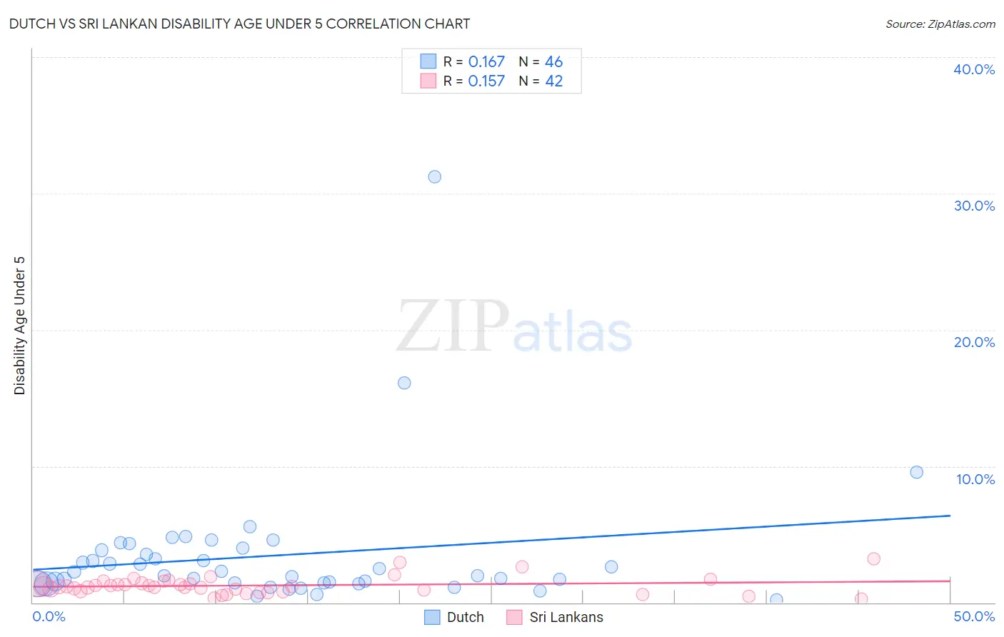 Dutch vs Sri Lankan Disability Age Under 5