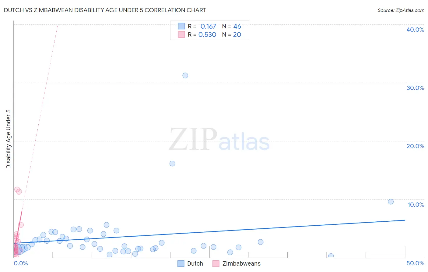 Dutch vs Zimbabwean Disability Age Under 5