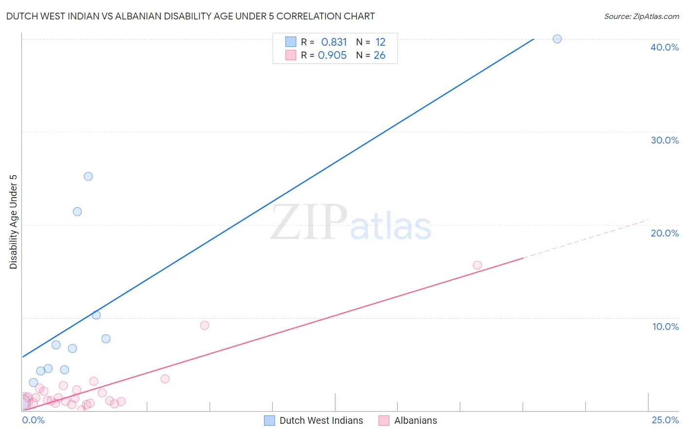 Dutch West Indian vs Albanian Disability Age Under 5