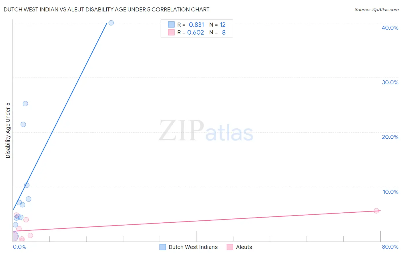 Dutch West Indian vs Aleut Disability Age Under 5