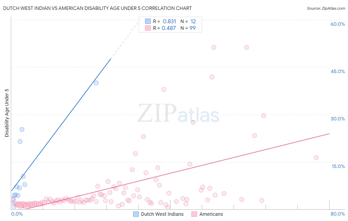 Dutch West Indian vs American Disability Age Under 5