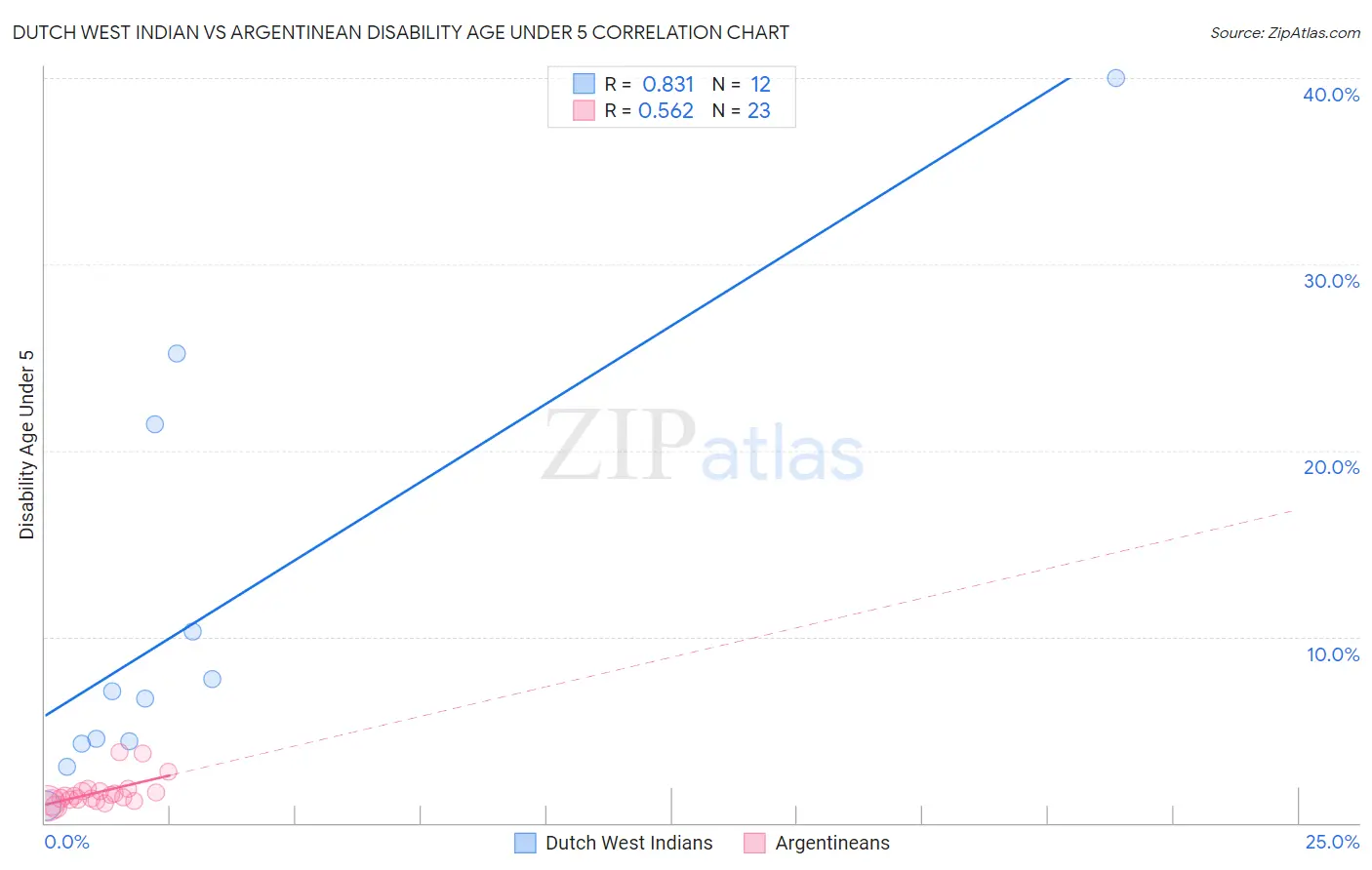 Dutch West Indian vs Argentinean Disability Age Under 5