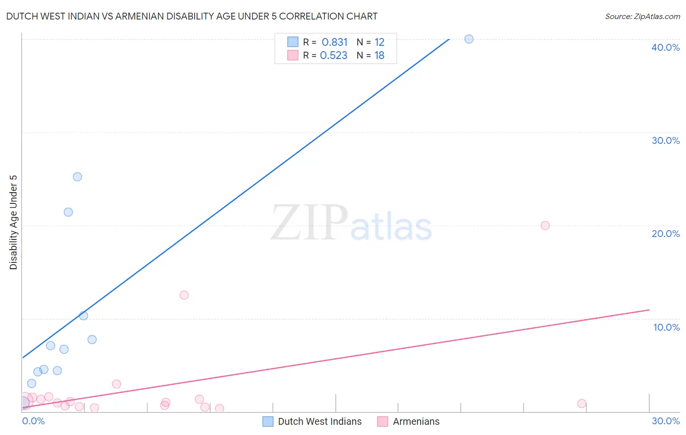 Dutch West Indian vs Armenian Disability Age Under 5