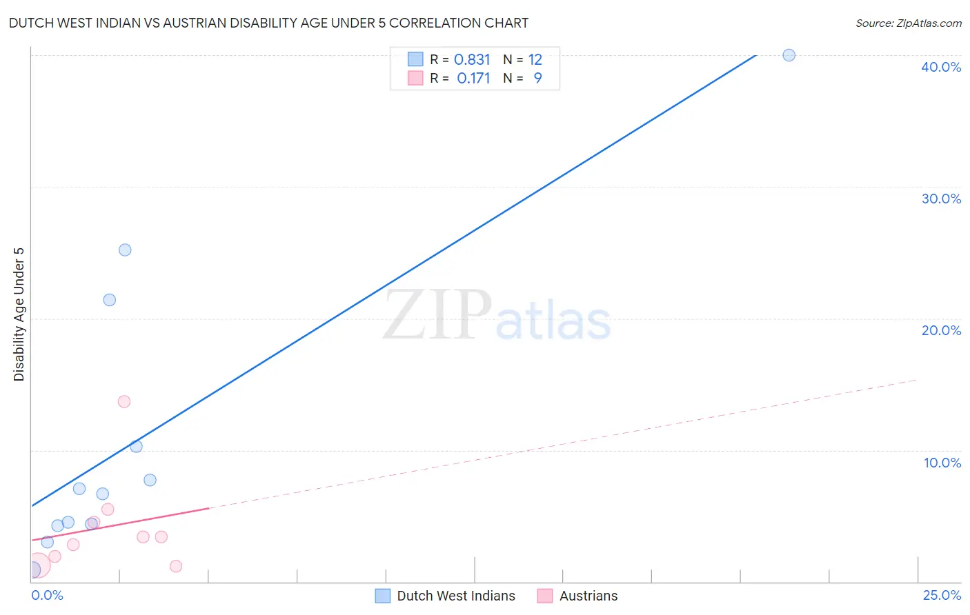 Dutch West Indian vs Austrian Disability Age Under 5