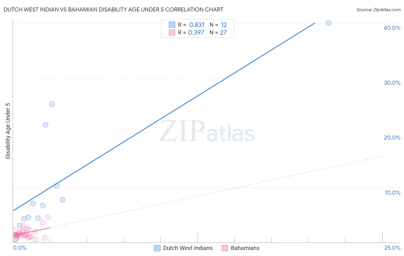 Dutch West Indian vs Bahamian Disability Age Under 5