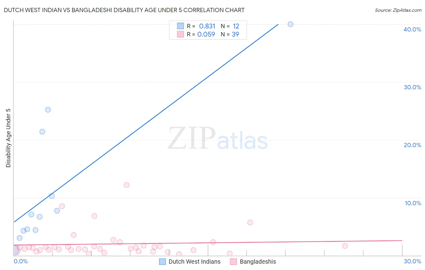 Dutch West Indian vs Bangladeshi Disability Age Under 5