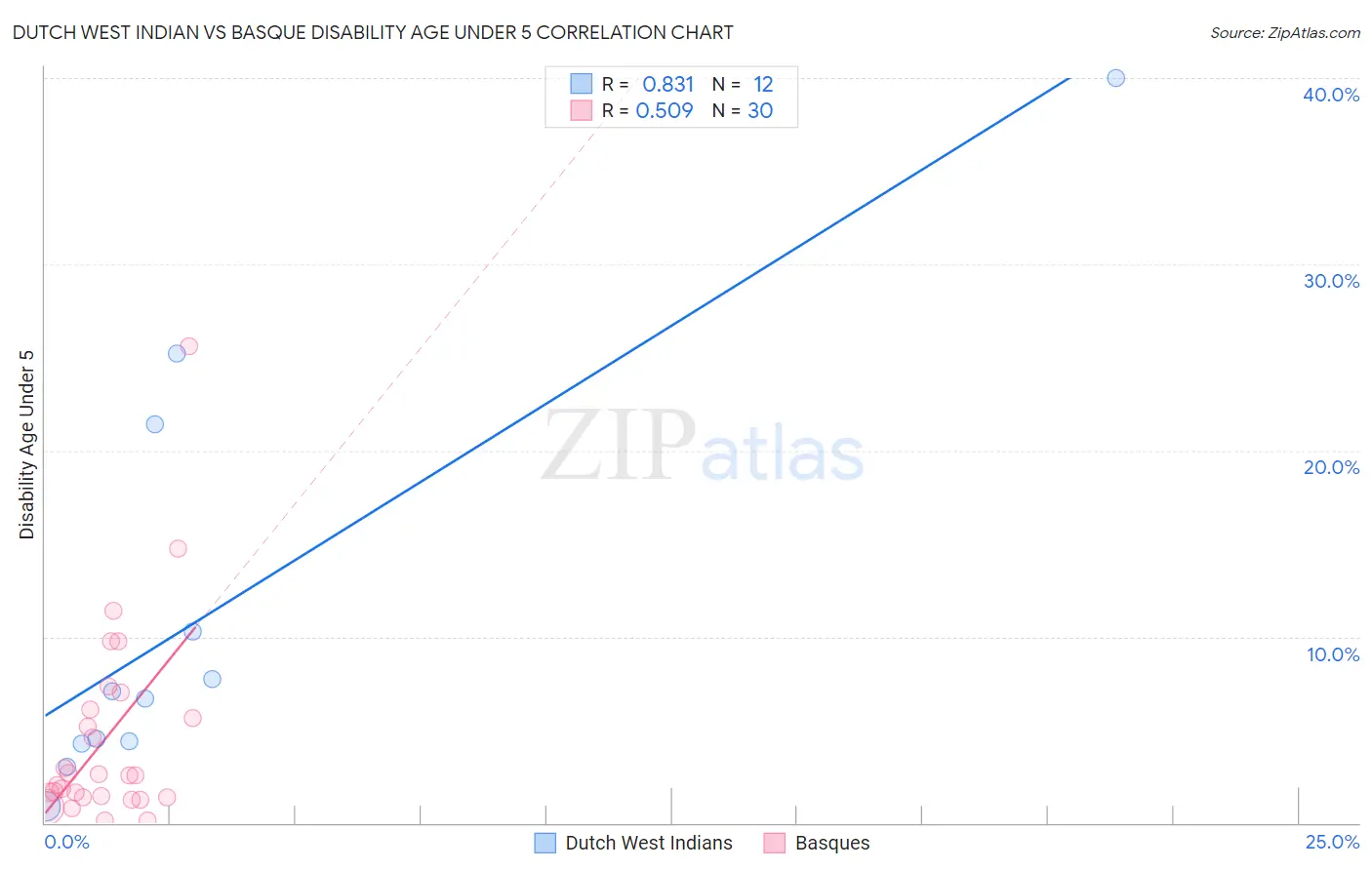 Dutch West Indian vs Basque Disability Age Under 5