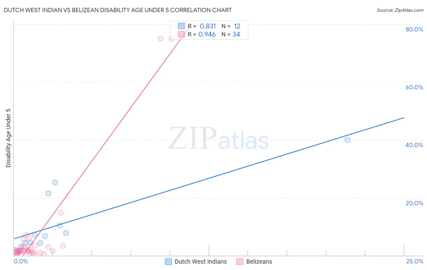 Dutch West Indian vs Belizean Disability Age Under 5