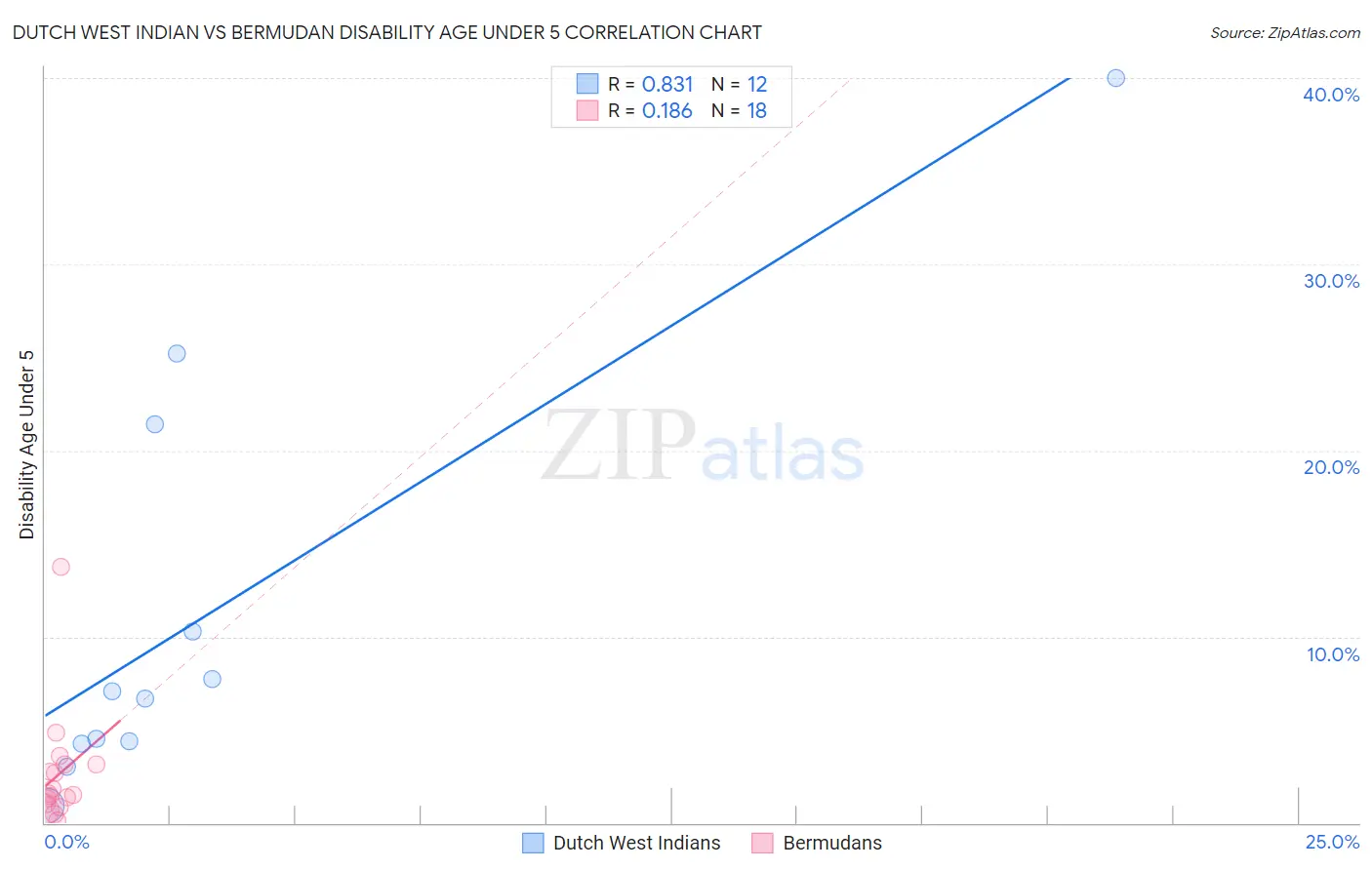 Dutch West Indian vs Bermudan Disability Age Under 5