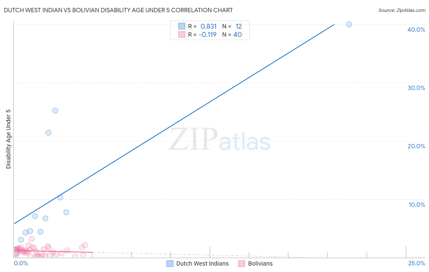 Dutch West Indian vs Bolivian Disability Age Under 5