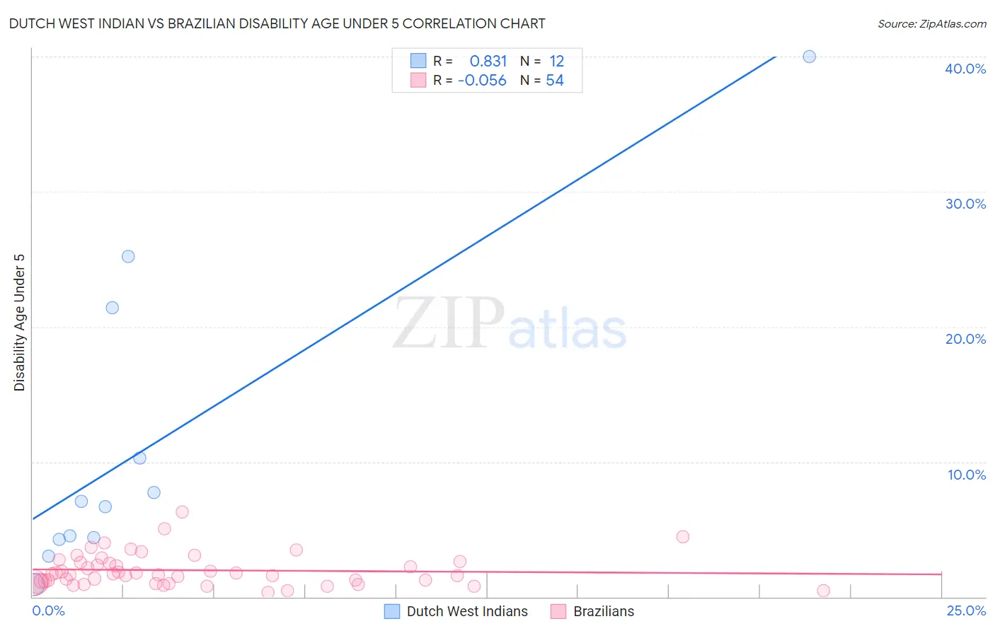 Dutch West Indian vs Brazilian Disability Age Under 5