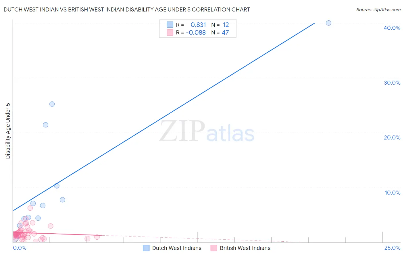 Dutch West Indian vs British West Indian Disability Age Under 5