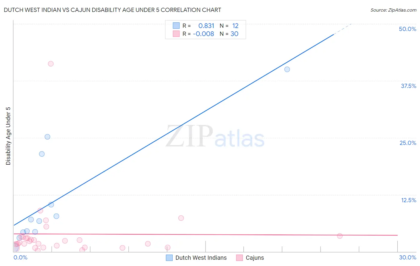 Dutch West Indian vs Cajun Disability Age Under 5