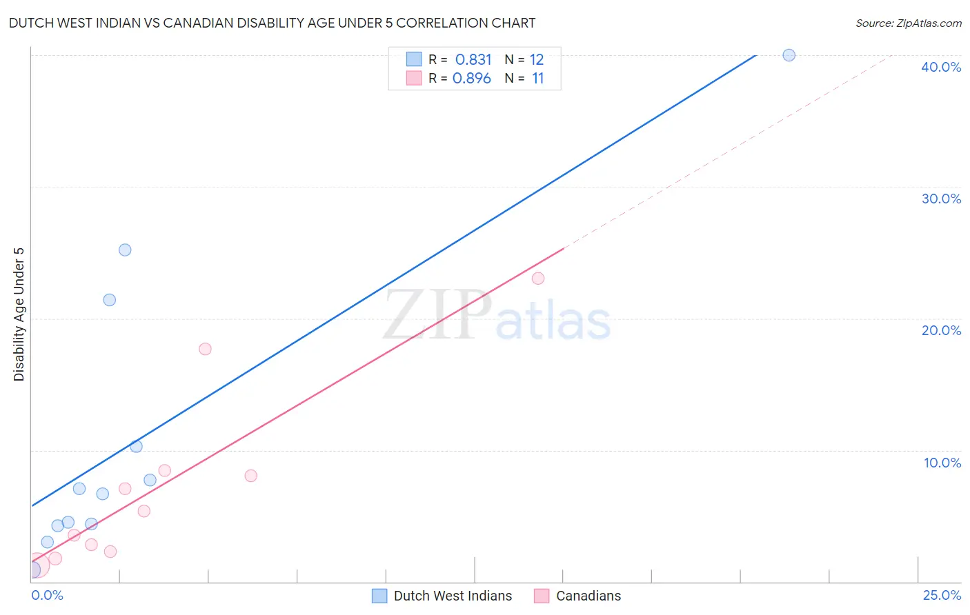 Dutch West Indian vs Canadian Disability Age Under 5