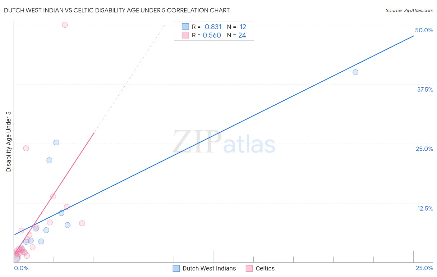 Dutch West Indian vs Celtic Disability Age Under 5