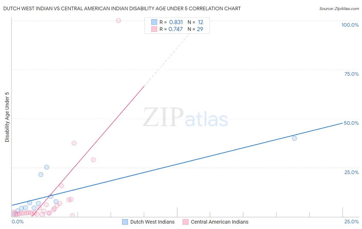 Dutch West Indian vs Central American Indian Disability Age Under 5