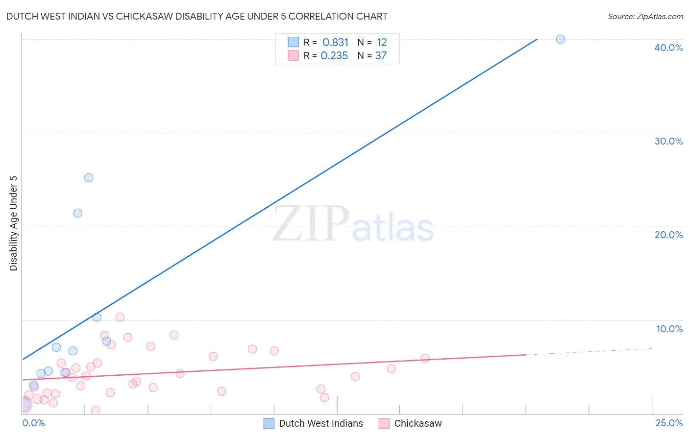 Dutch West Indian vs Chickasaw Disability Age Under 5