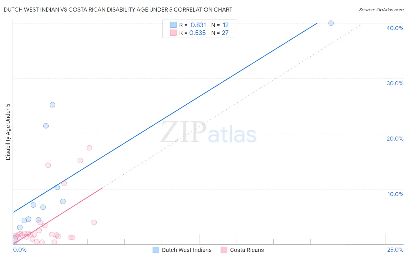 Dutch West Indian vs Costa Rican Disability Age Under 5