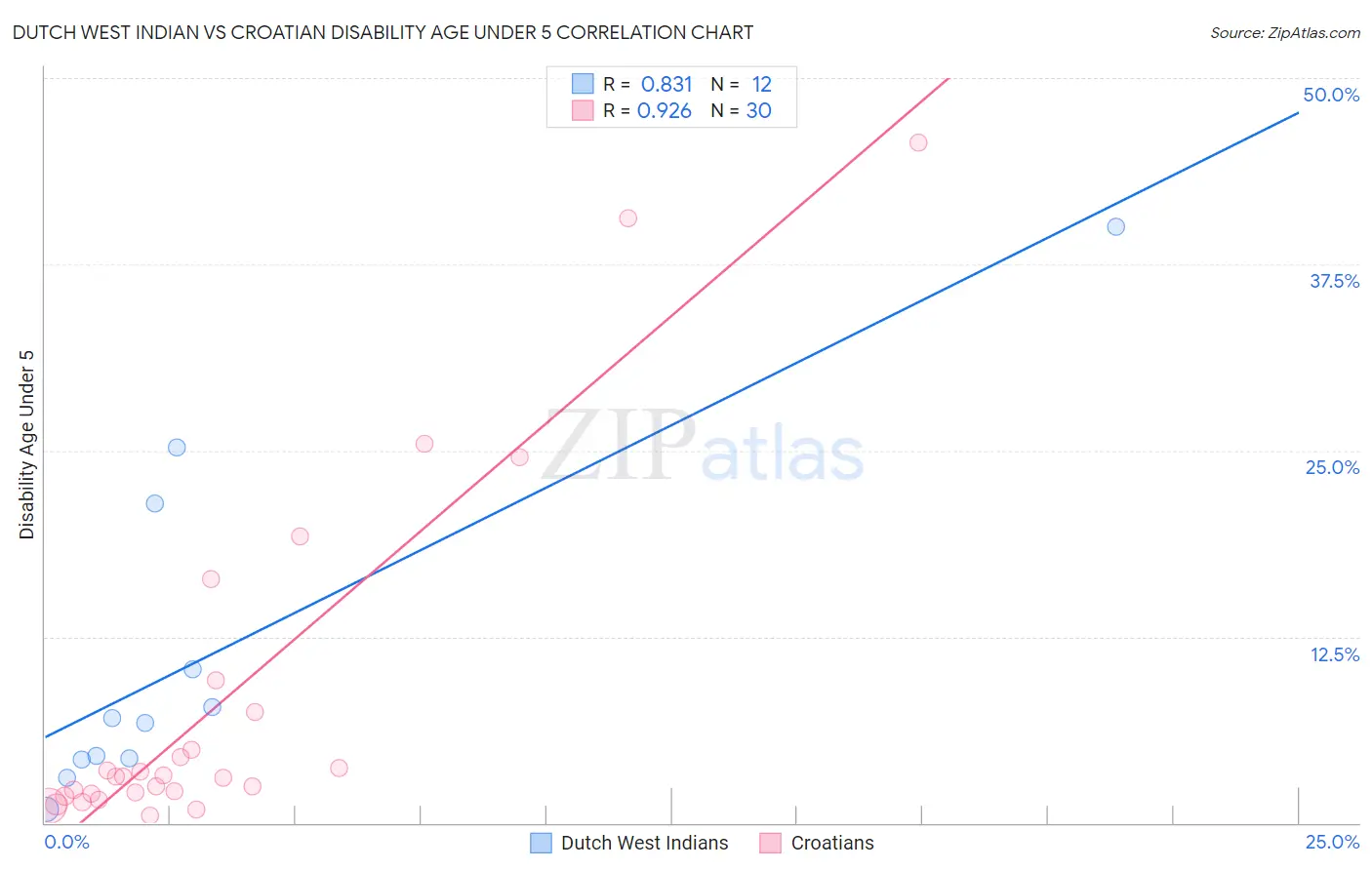 Dutch West Indian vs Croatian Disability Age Under 5