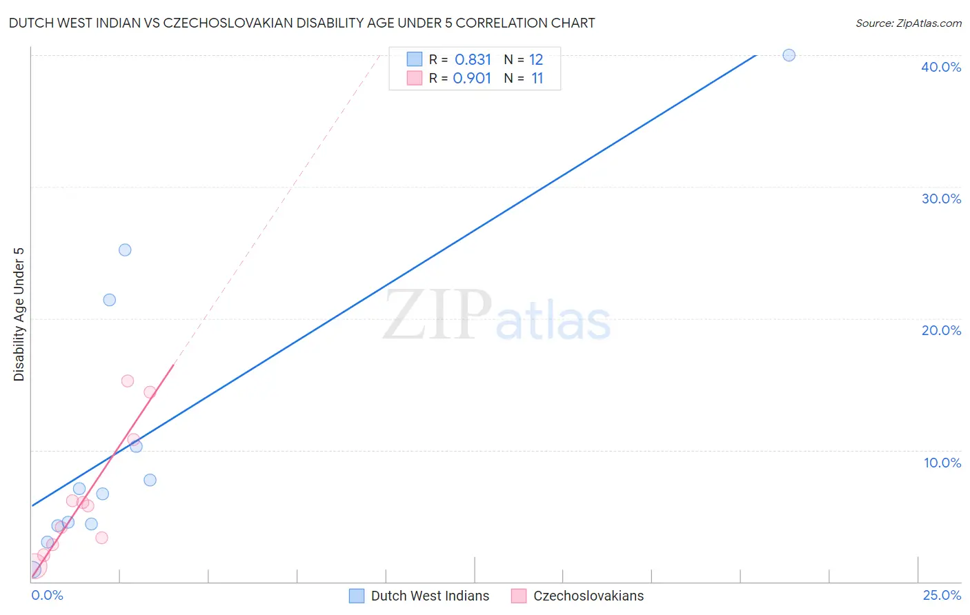 Dutch West Indian vs Czechoslovakian Disability Age Under 5