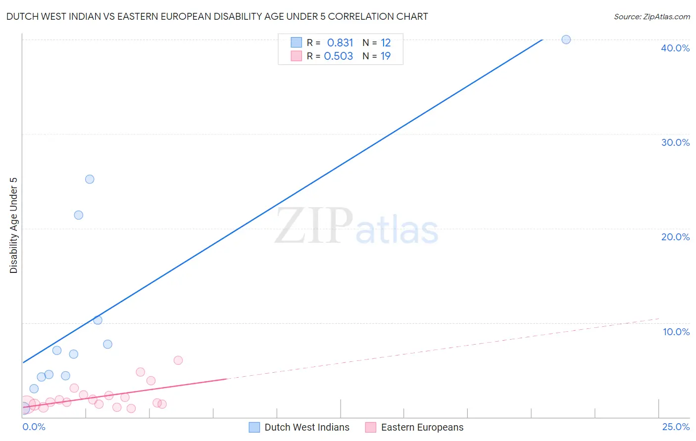 Dutch West Indian vs Eastern European Disability Age Under 5