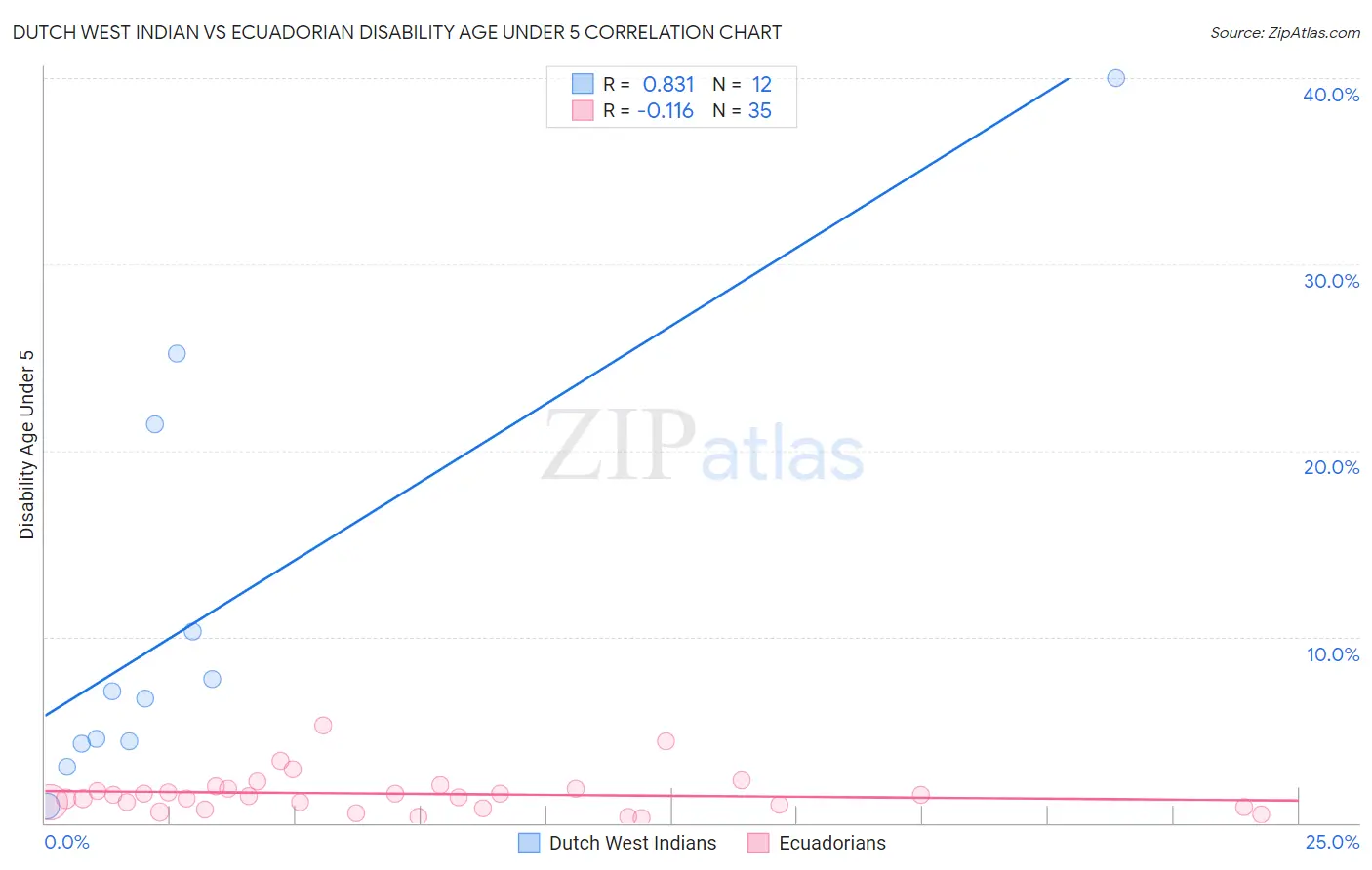 Dutch West Indian vs Ecuadorian Disability Age Under 5