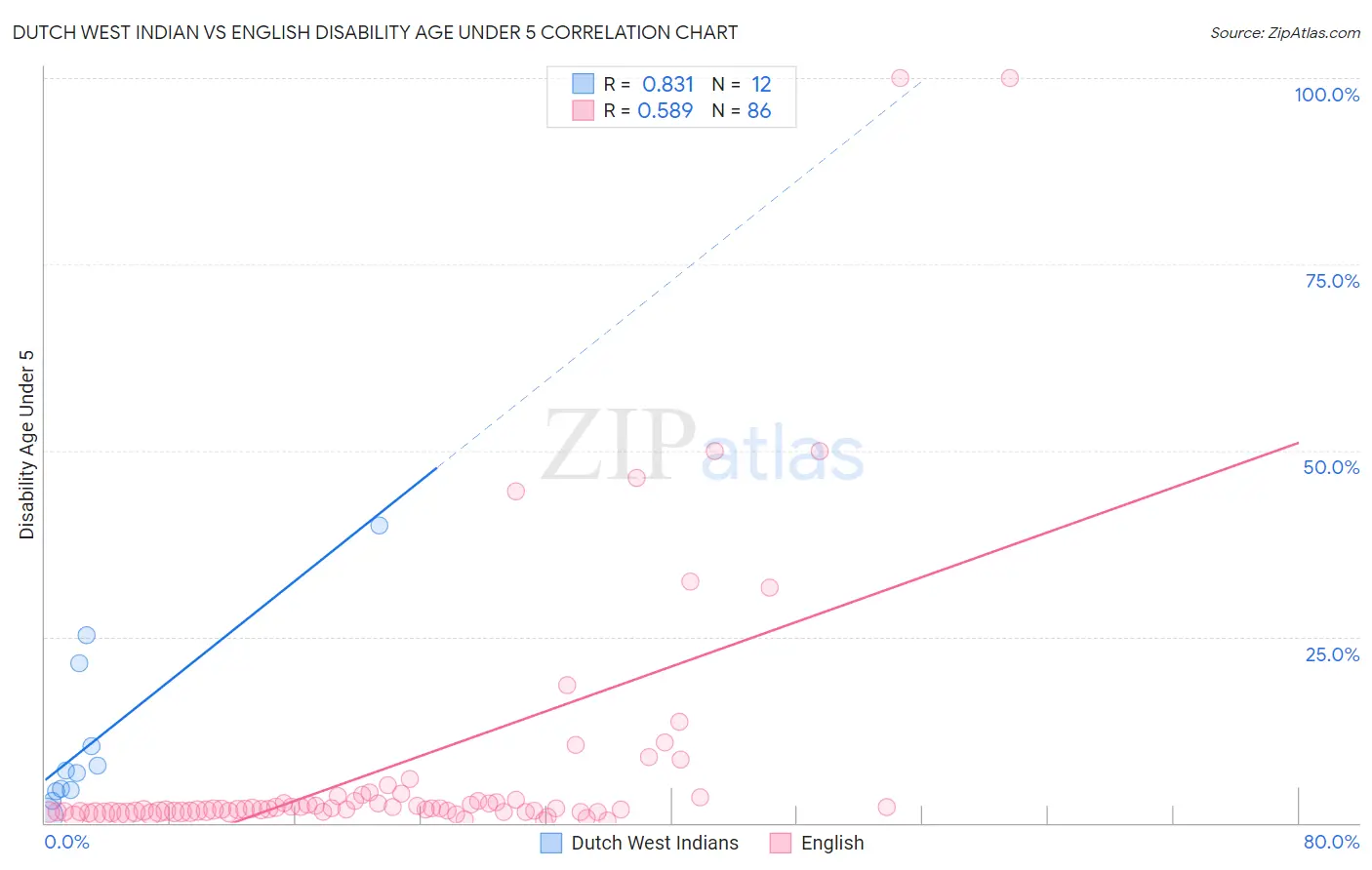 Dutch West Indian vs English Disability Age Under 5