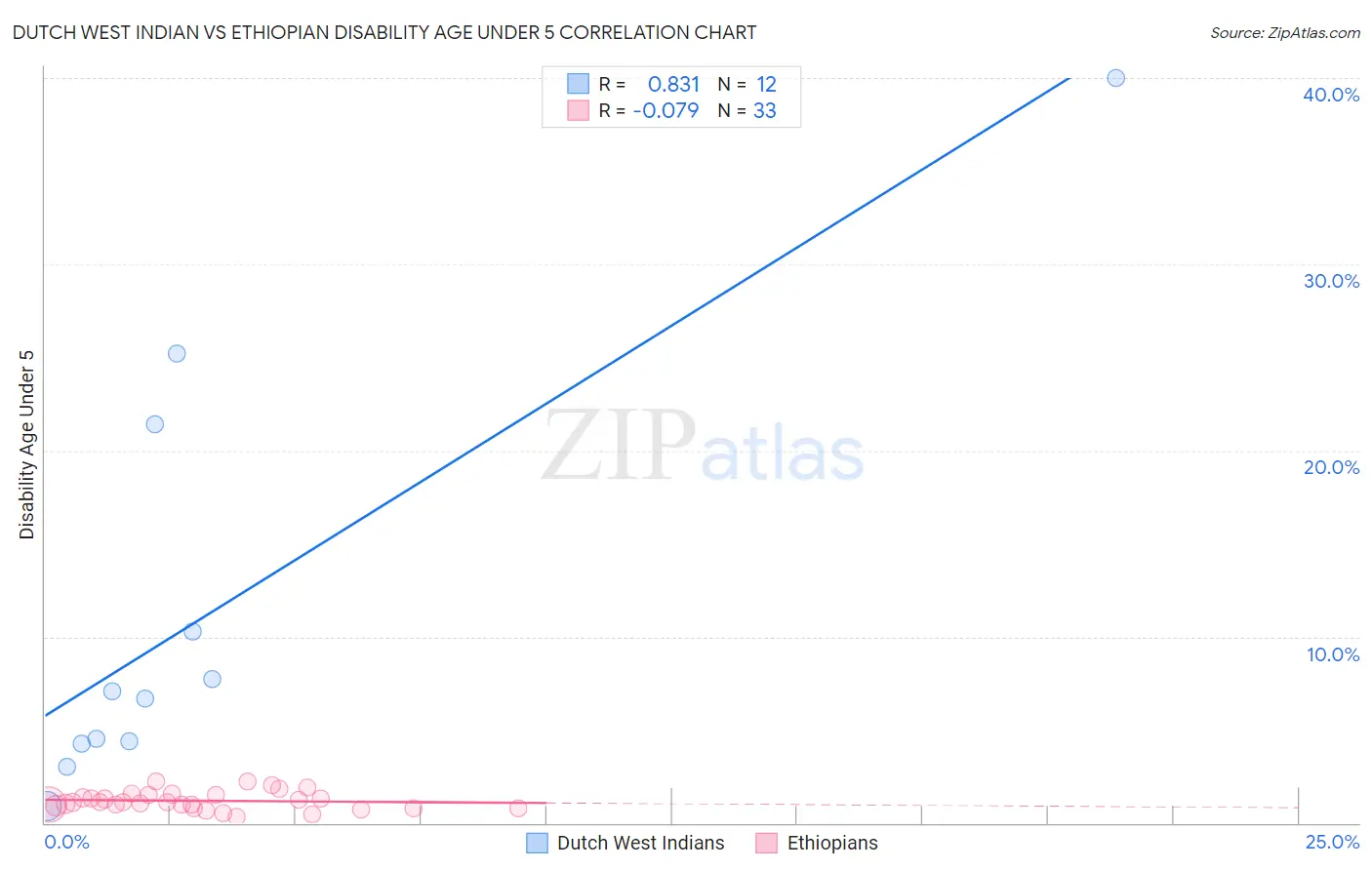 Dutch West Indian vs Ethiopian Disability Age Under 5