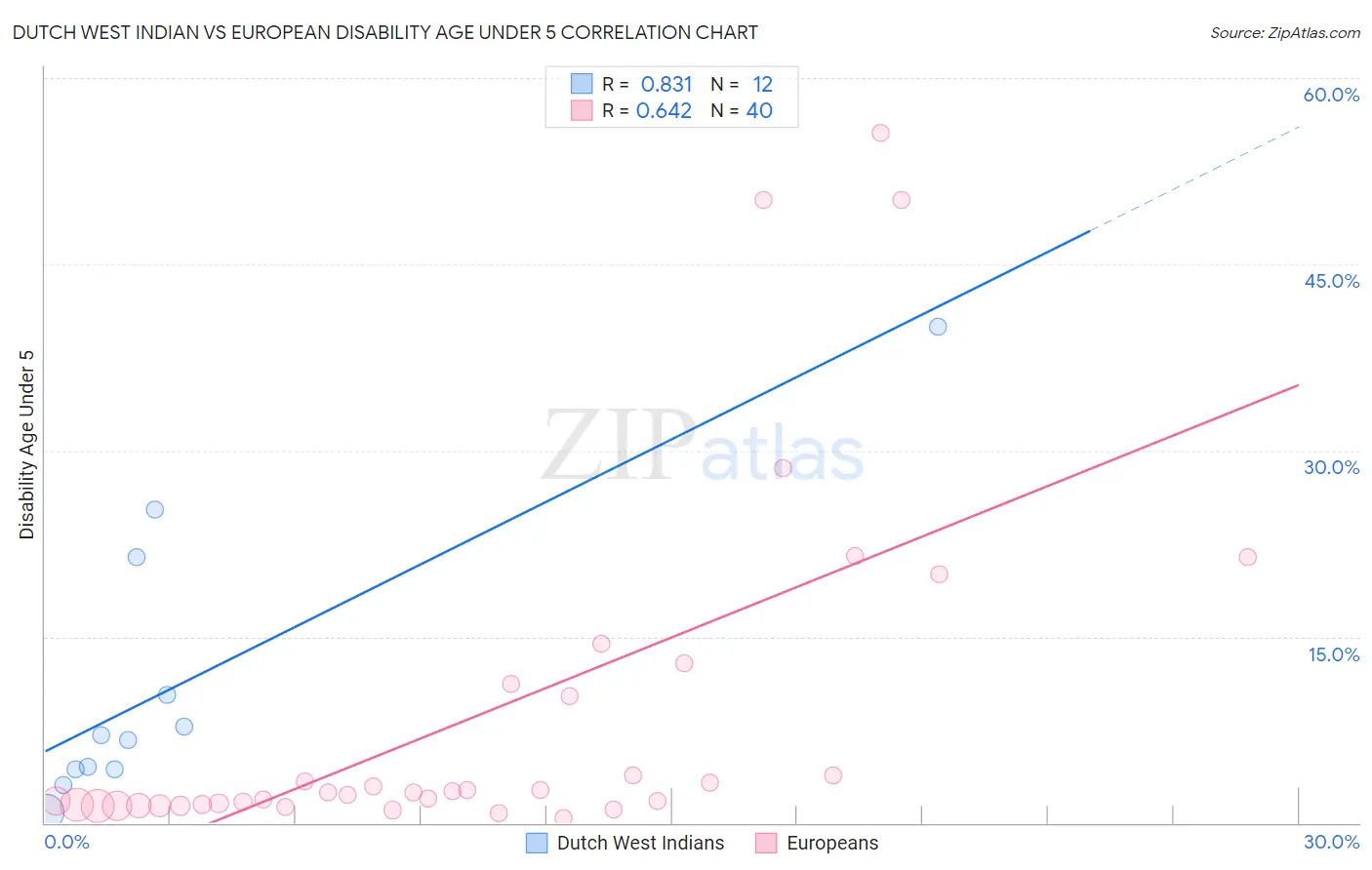Dutch West Indian vs European Disability Age Under 5