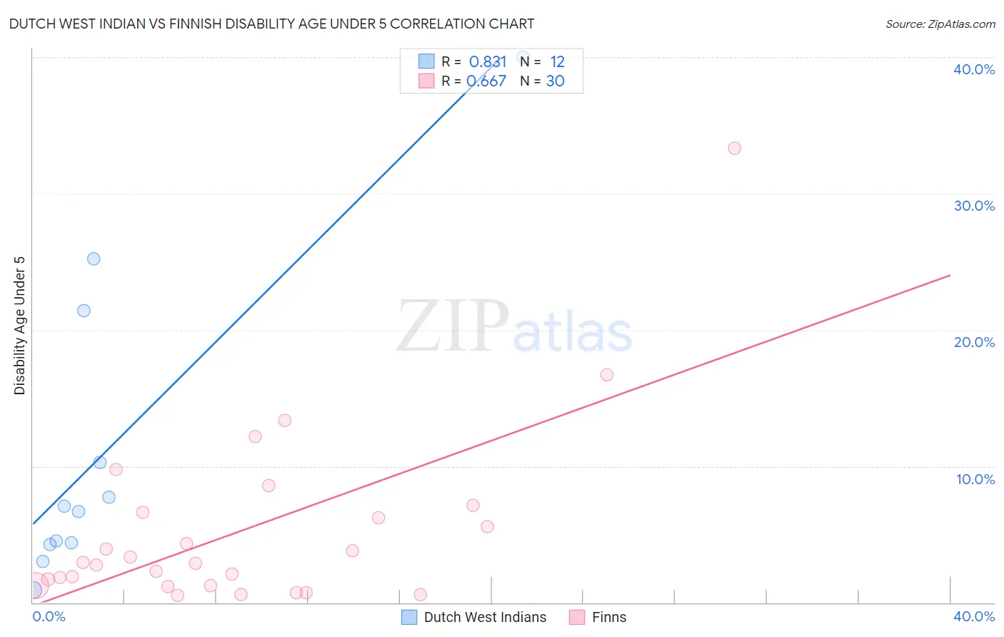 Dutch West Indian vs Finnish Disability Age Under 5