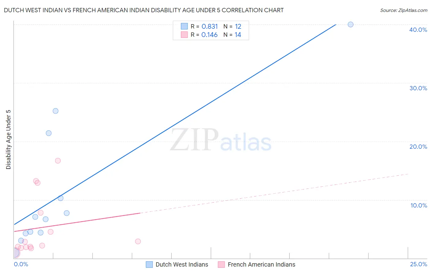 Dutch West Indian vs French American Indian Disability Age Under 5