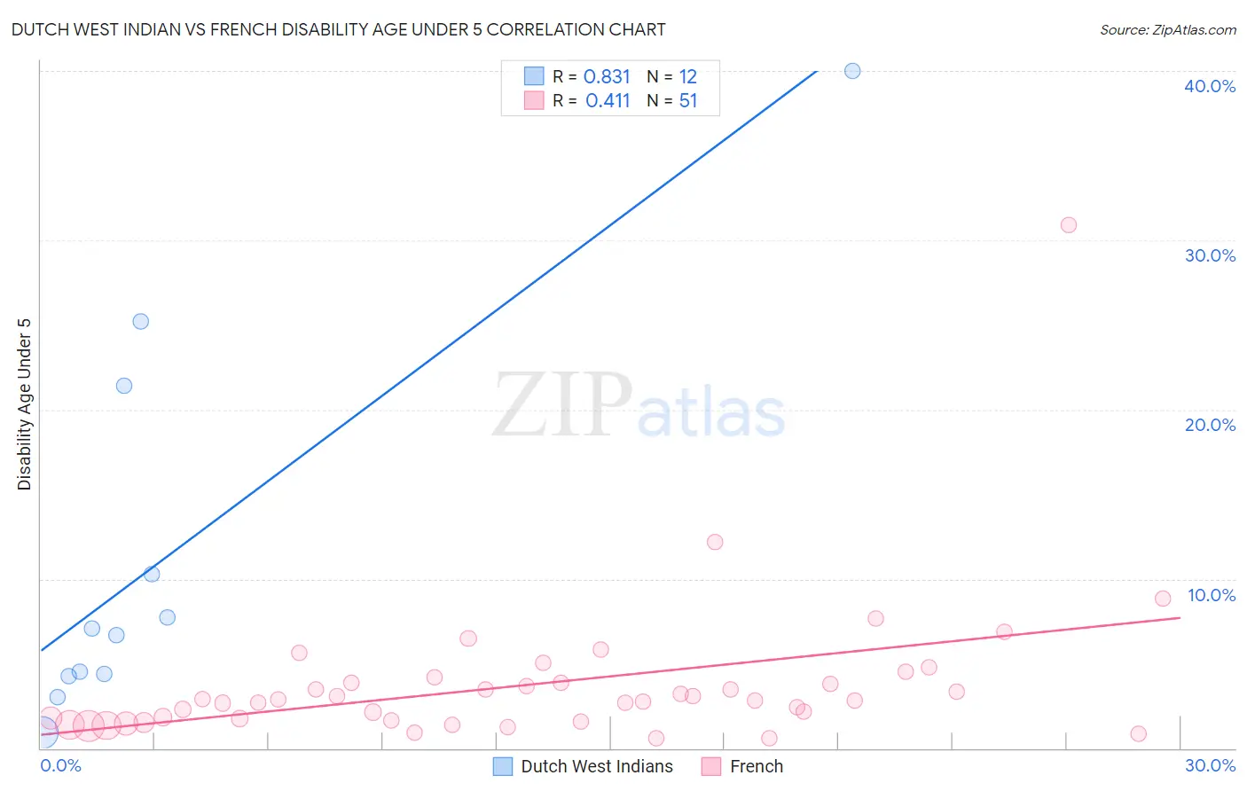Dutch West Indian vs French Disability Age Under 5