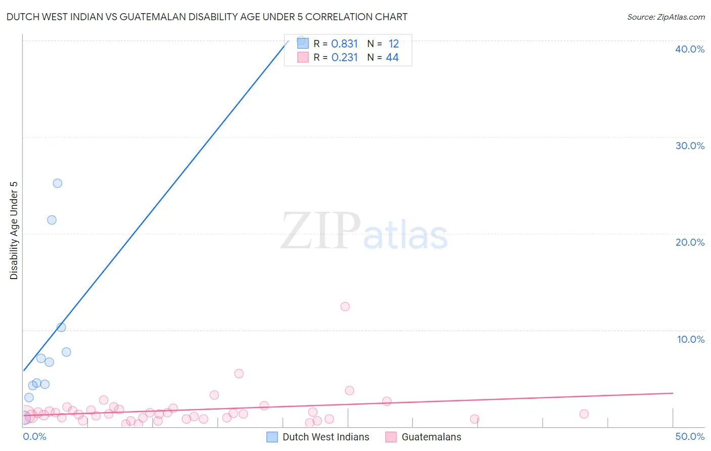 Dutch West Indian vs Guatemalan Disability Age Under 5