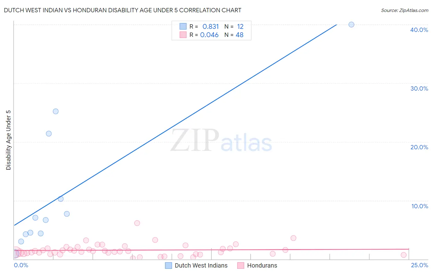 Dutch West Indian vs Honduran Disability Age Under 5