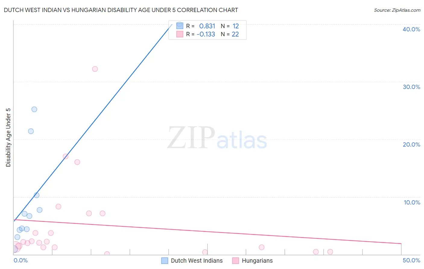 Dutch West Indian vs Hungarian Disability Age Under 5