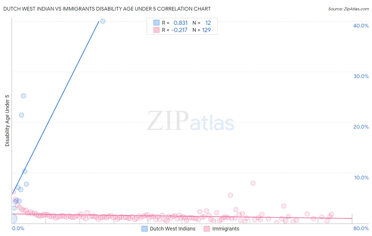 Dutch West Indian vs Immigrants Disability Age Under 5