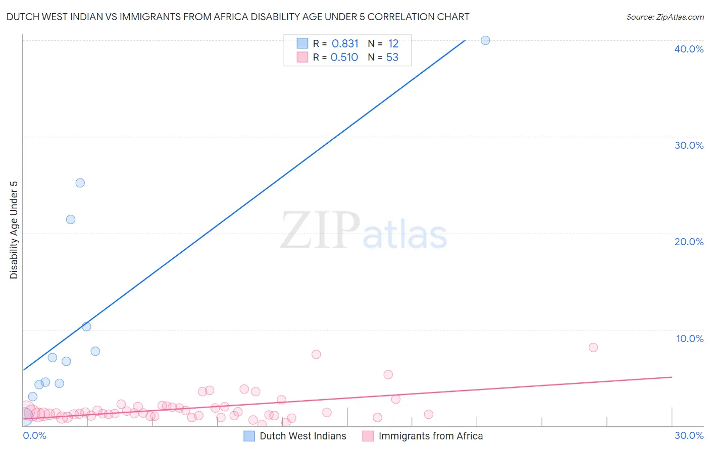 Dutch West Indian vs Immigrants from Africa Disability Age Under 5