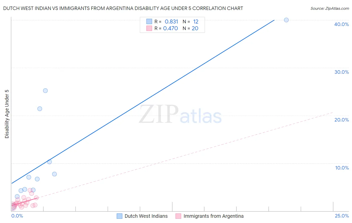 Dutch West Indian vs Immigrants from Argentina Disability Age Under 5