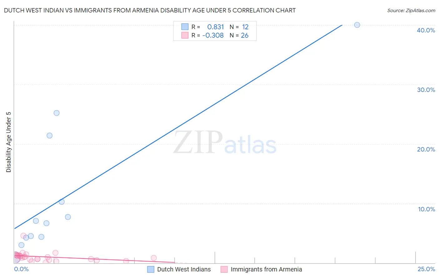 Dutch West Indian vs Immigrants from Armenia Disability Age Under 5