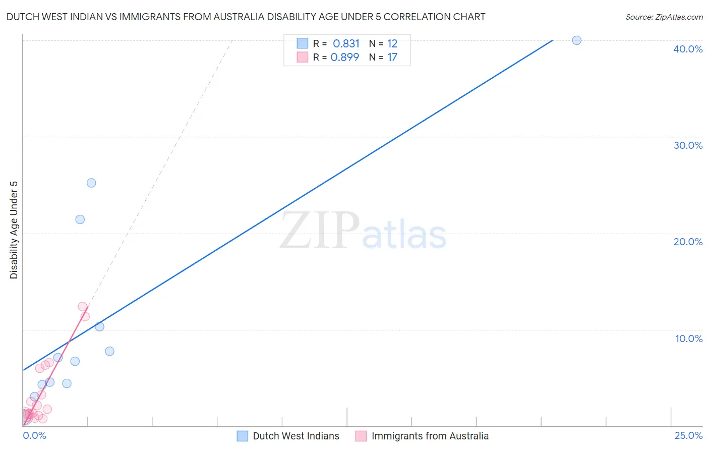 Dutch West Indian vs Immigrants from Australia Disability Age Under 5