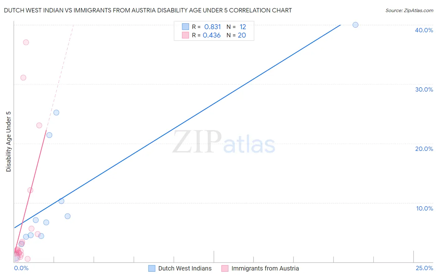 Dutch West Indian vs Immigrants from Austria Disability Age Under 5