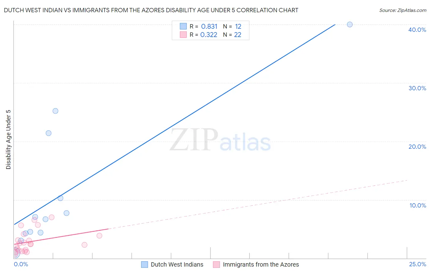 Dutch West Indian vs Immigrants from the Azores Disability Age Under 5