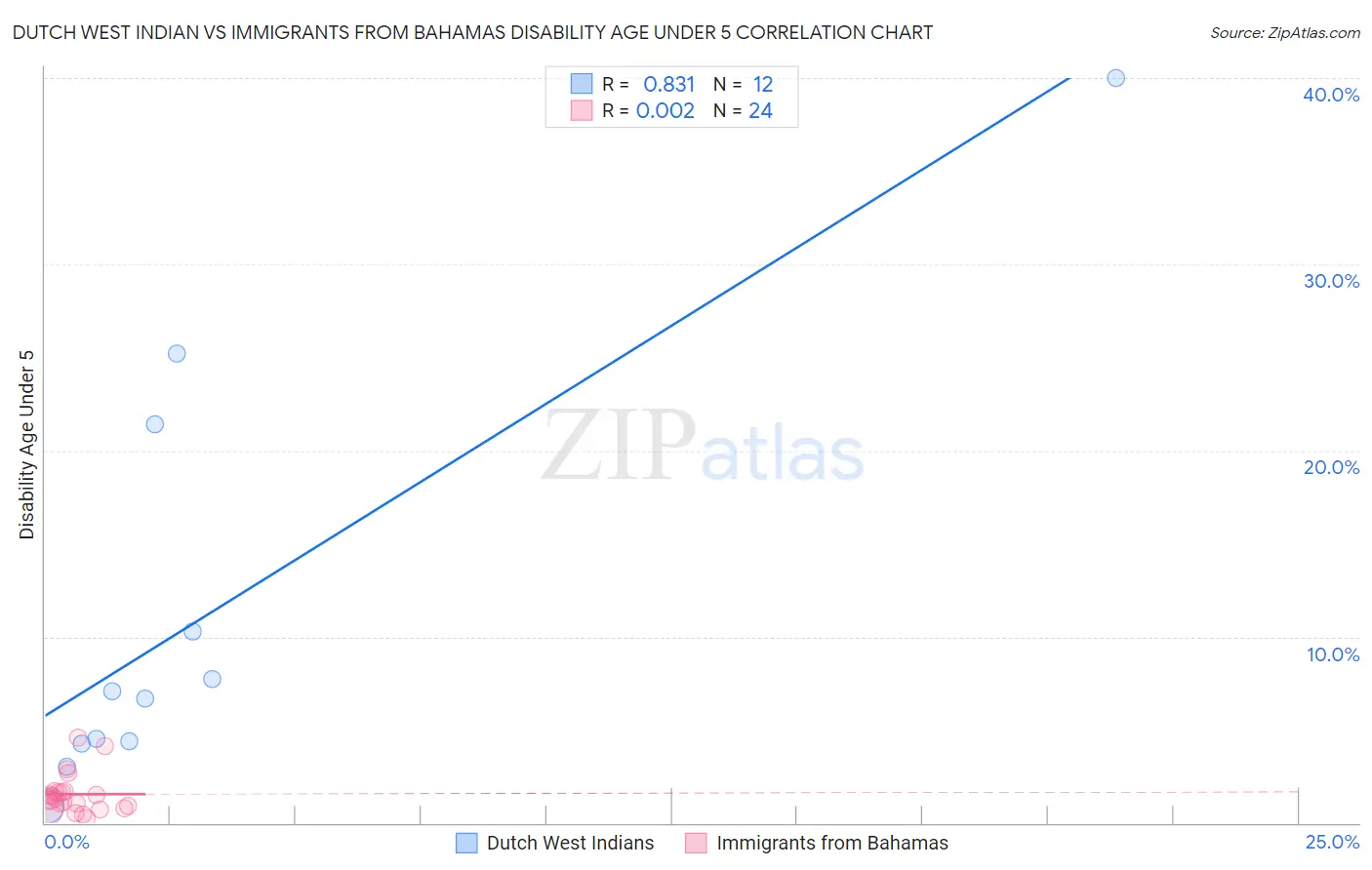 Dutch West Indian vs Immigrants from Bahamas Disability Age Under 5