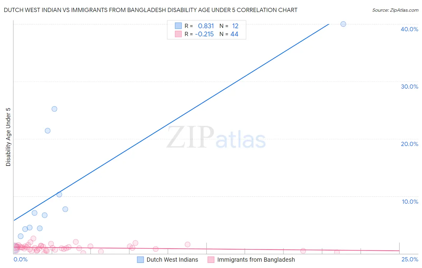 Dutch West Indian vs Immigrants from Bangladesh Disability Age Under 5