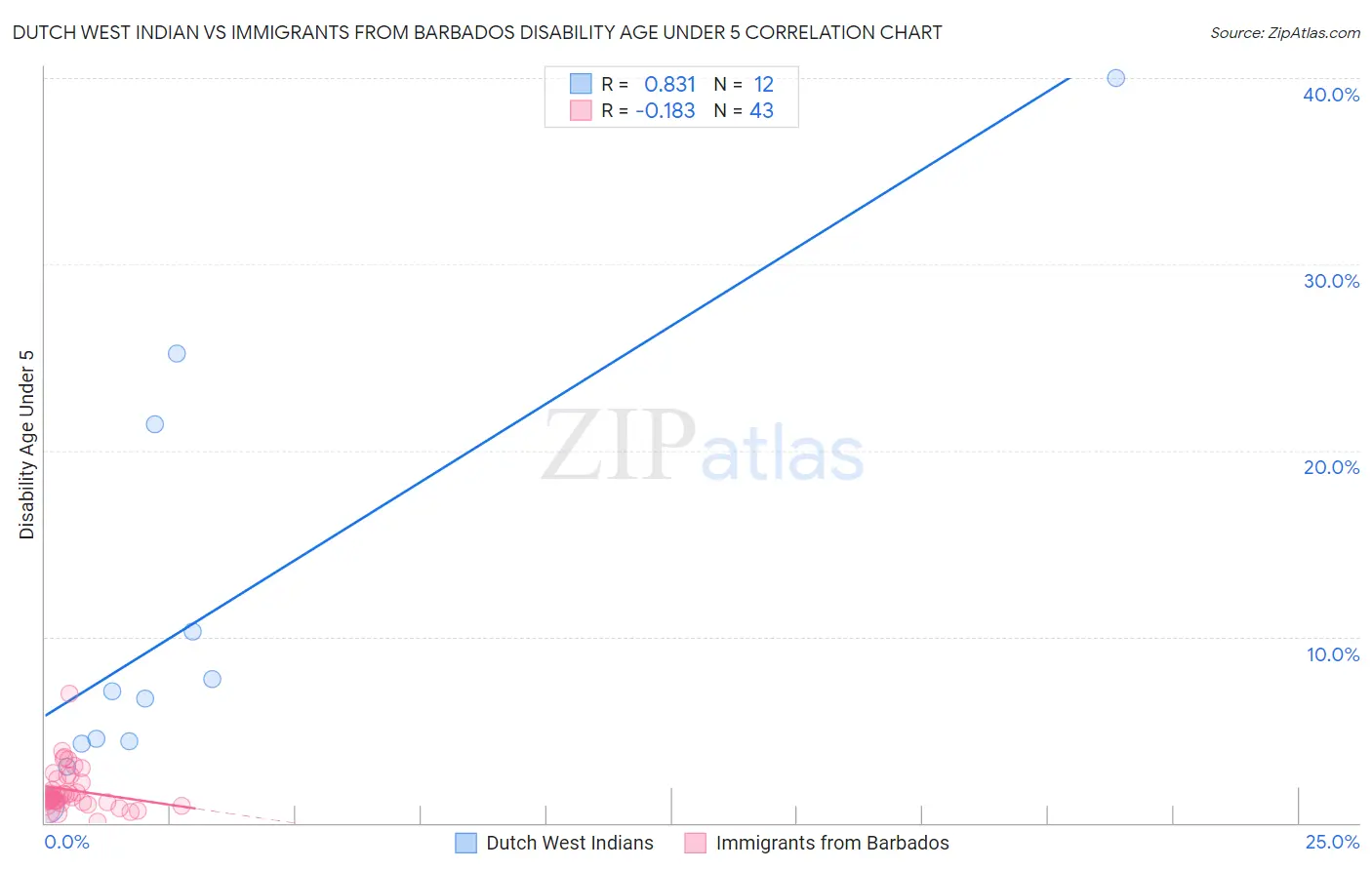 Dutch West Indian vs Immigrants from Barbados Disability Age Under 5